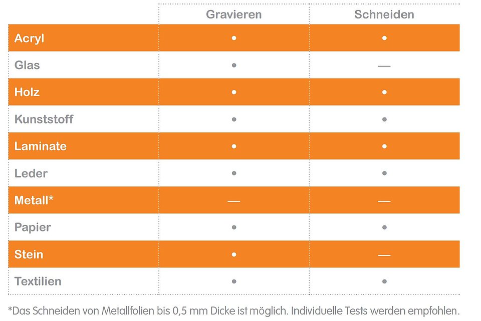Welche Materialien bearbeiten unsere Laser?